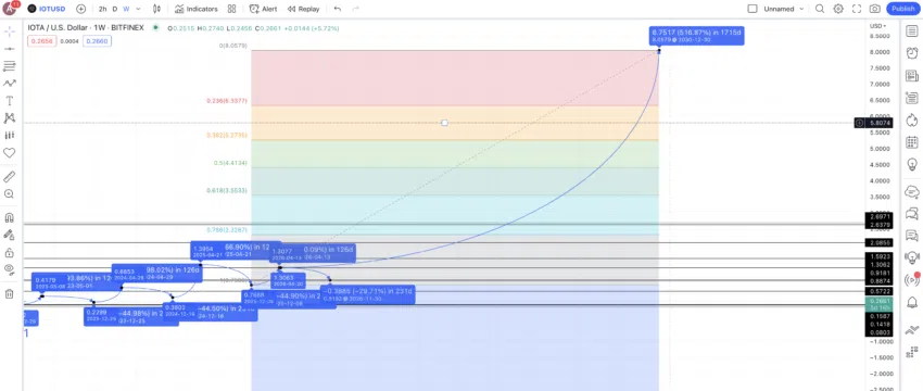 Dự đoán giá IOTA (MIOTA) năm 2030