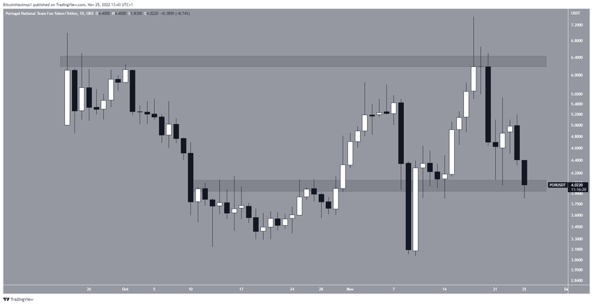 POR/USDT - wykres dzienny