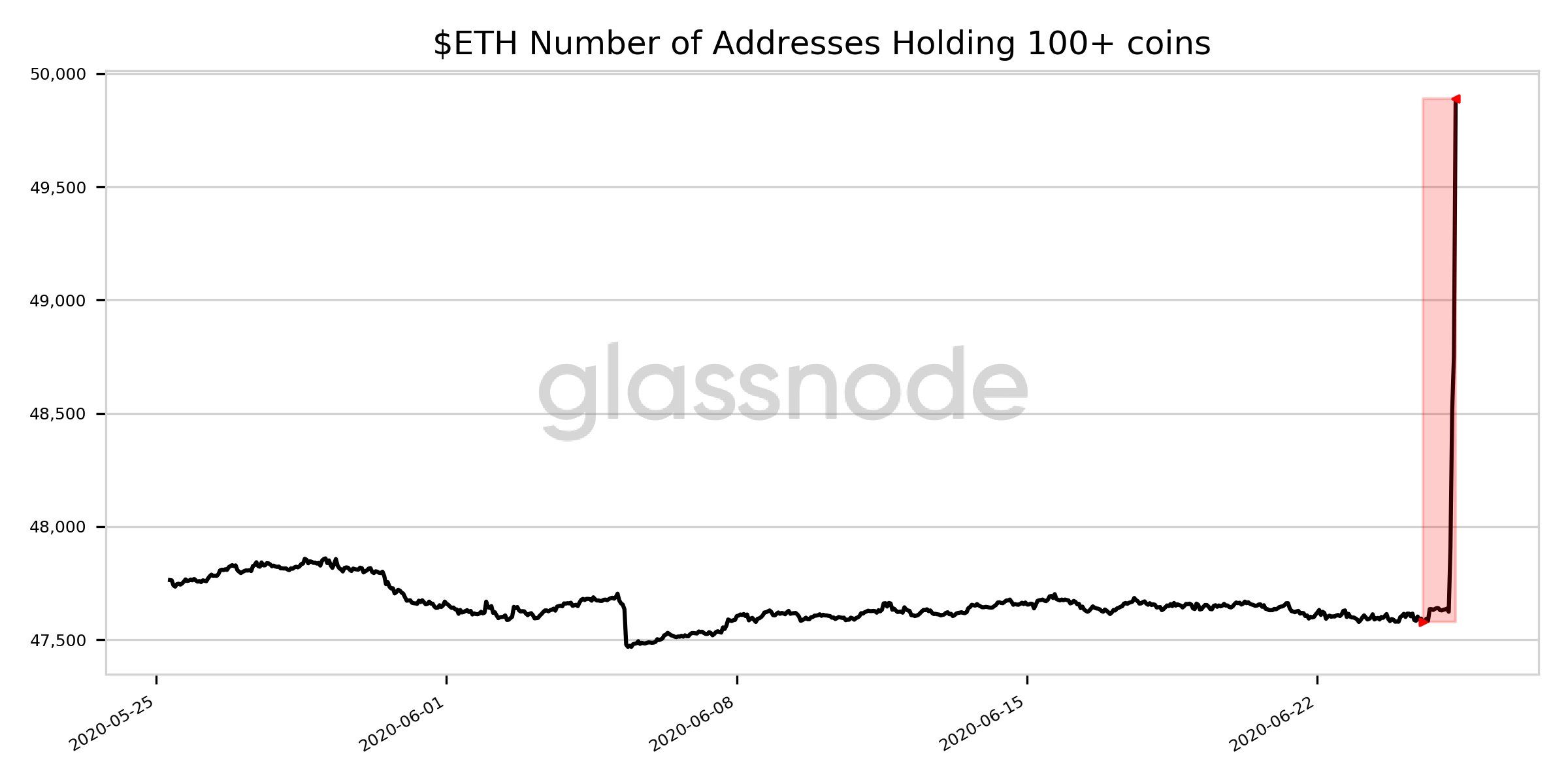 Número de endereços com 100+ ETH aumenta