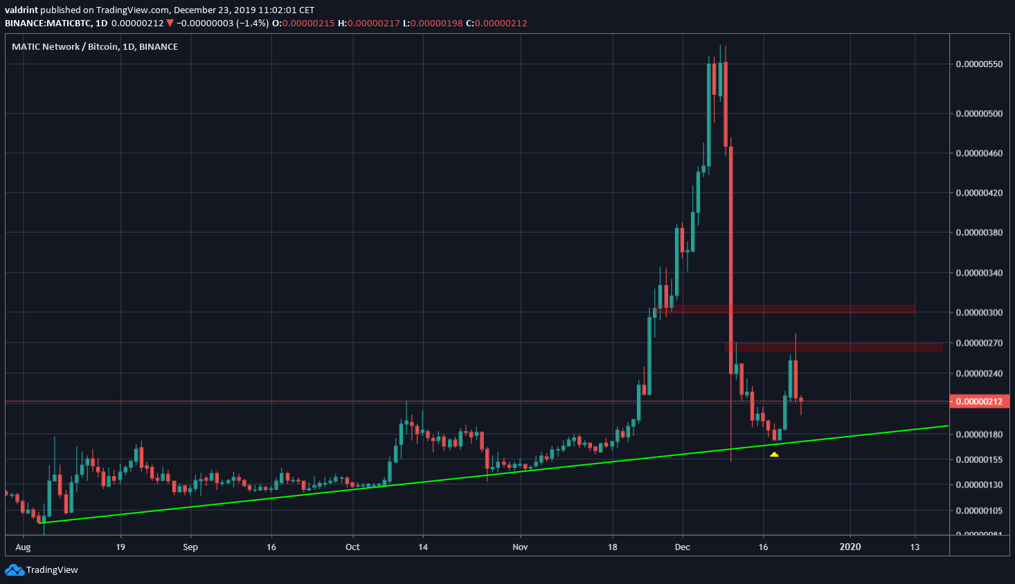 MATIC Ascending Support line