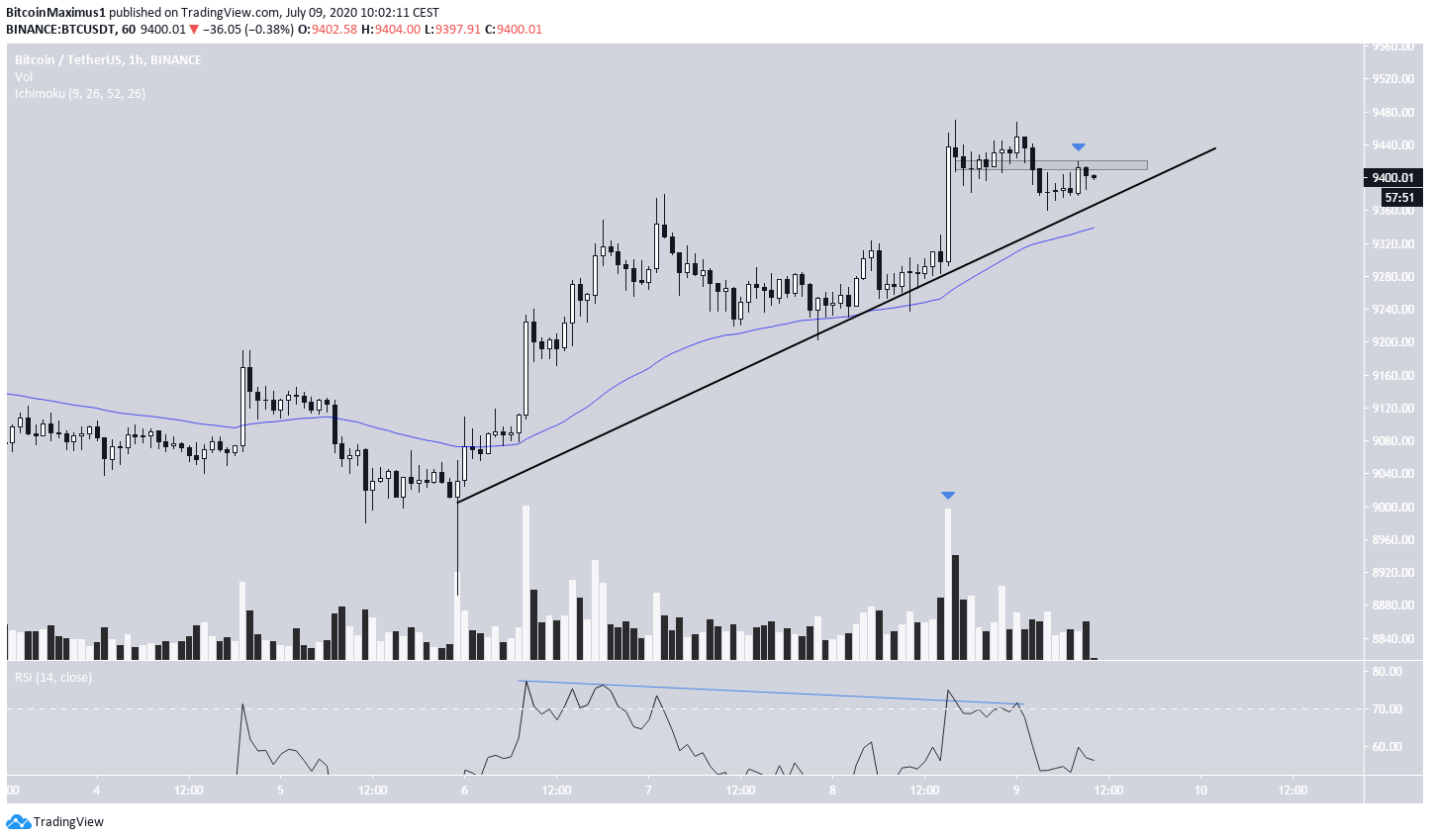 Bitcoin Short-Term Support