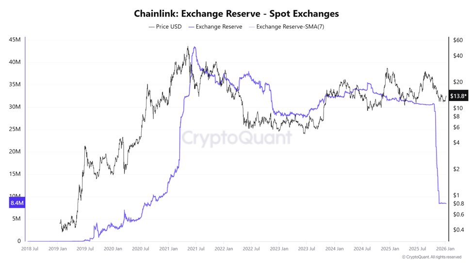 LINK Exchange Reserves