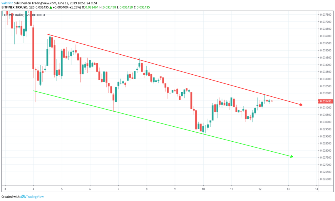 trx price Descending Channel
