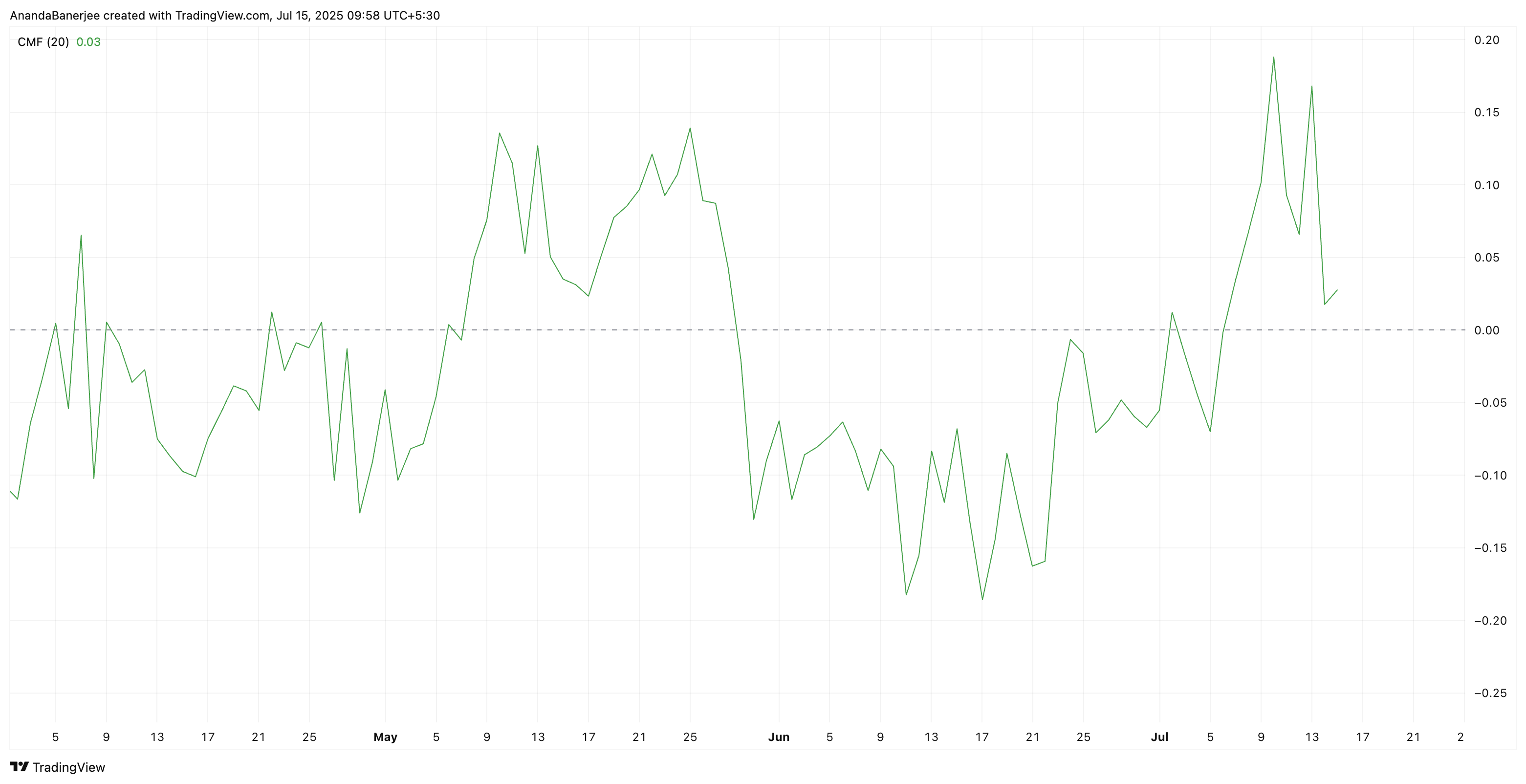 Chaikin Money Flow cooling down