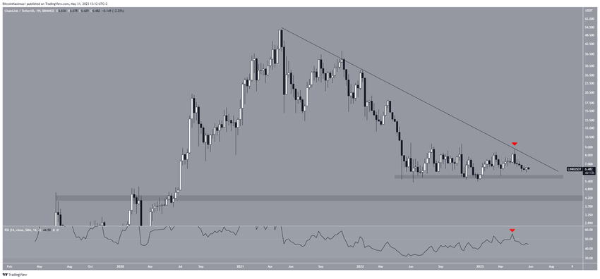 Tygodniowy wykres LINK