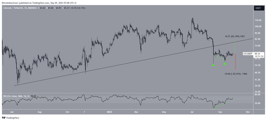 Litecoin (LTC) Price 