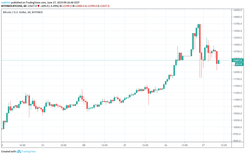 bitcoin price Market Outlook