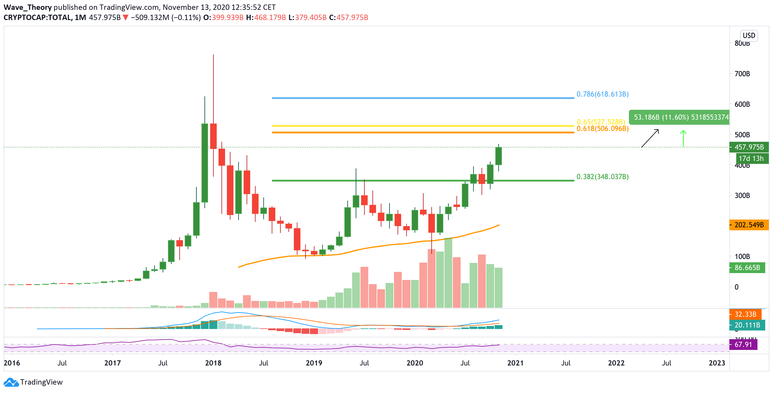 Total Kryptomarkt Monat von Tradingview