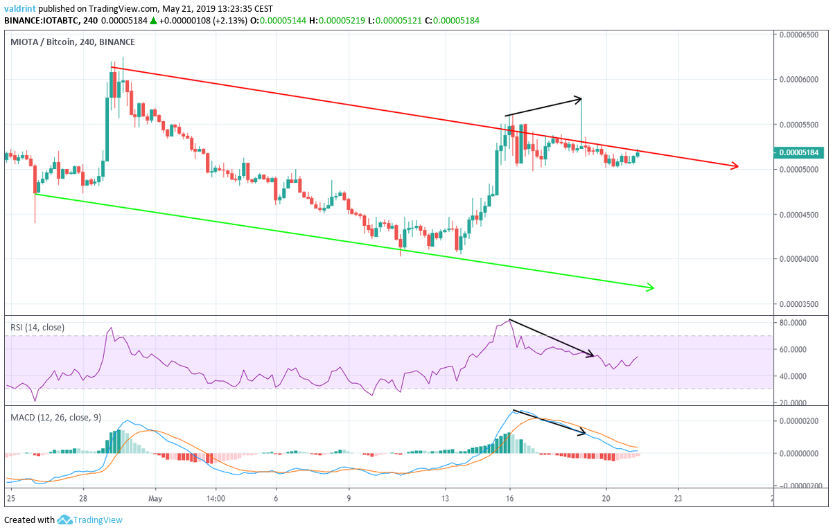 IOTA Bearish Divergence