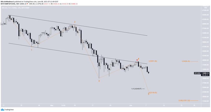 BTC Dalga Sayımı Analizi