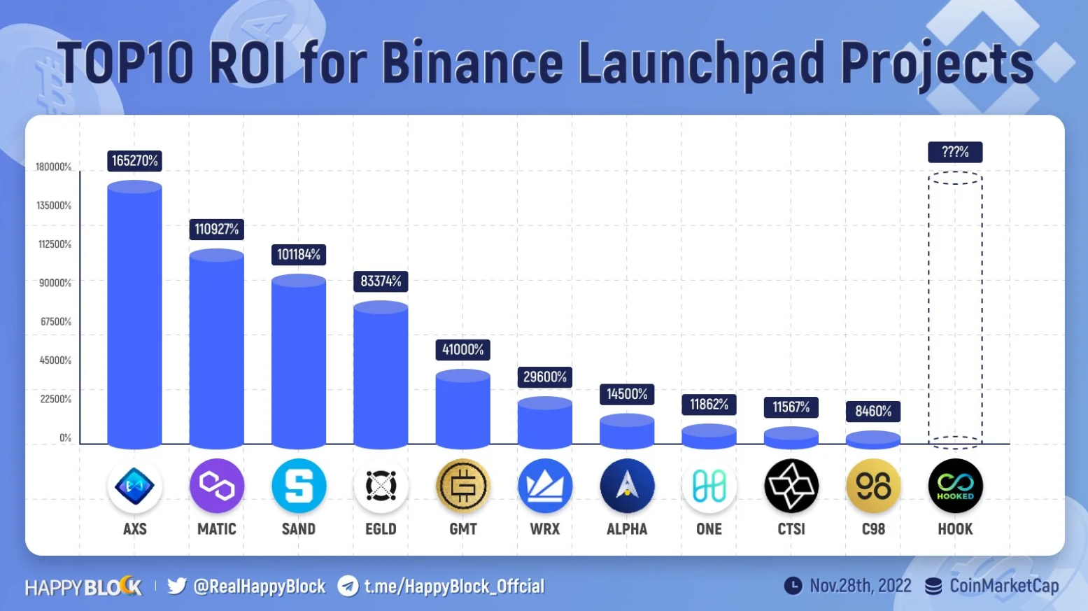 Hiệu suất của các dự án trên Binance Launchpad