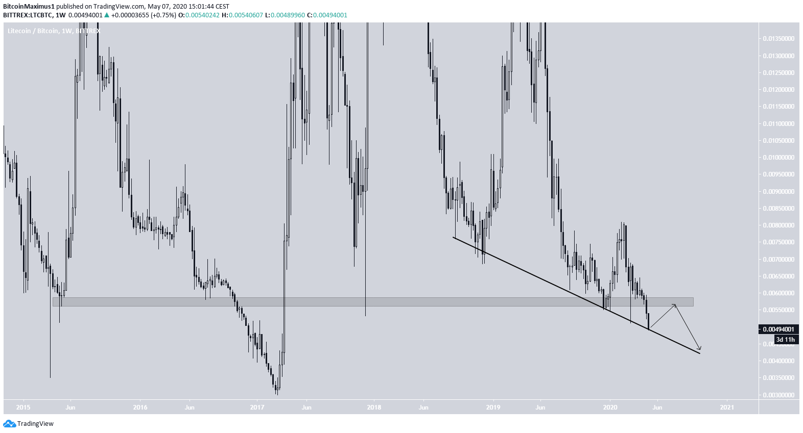 Litecoin Price Movement