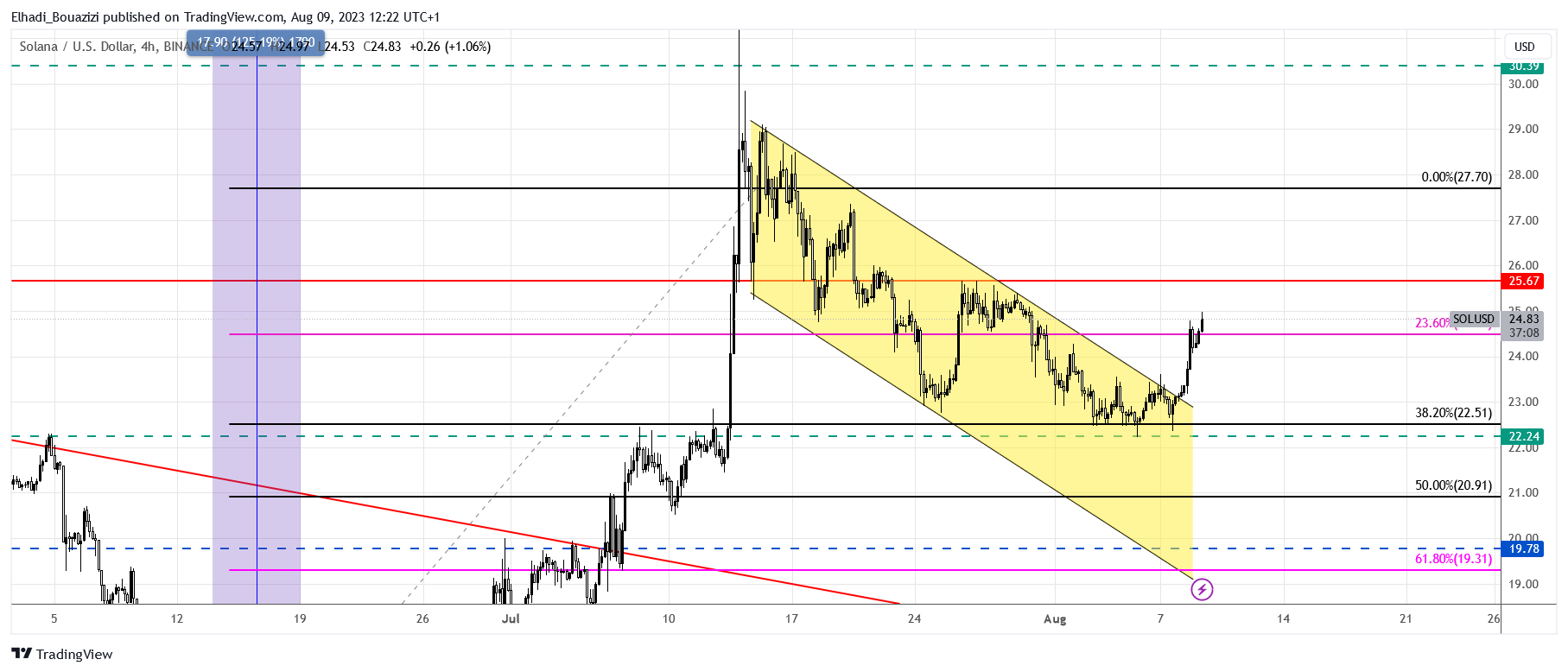 الرسم البياني 4 سا لعملة سولانا SOL