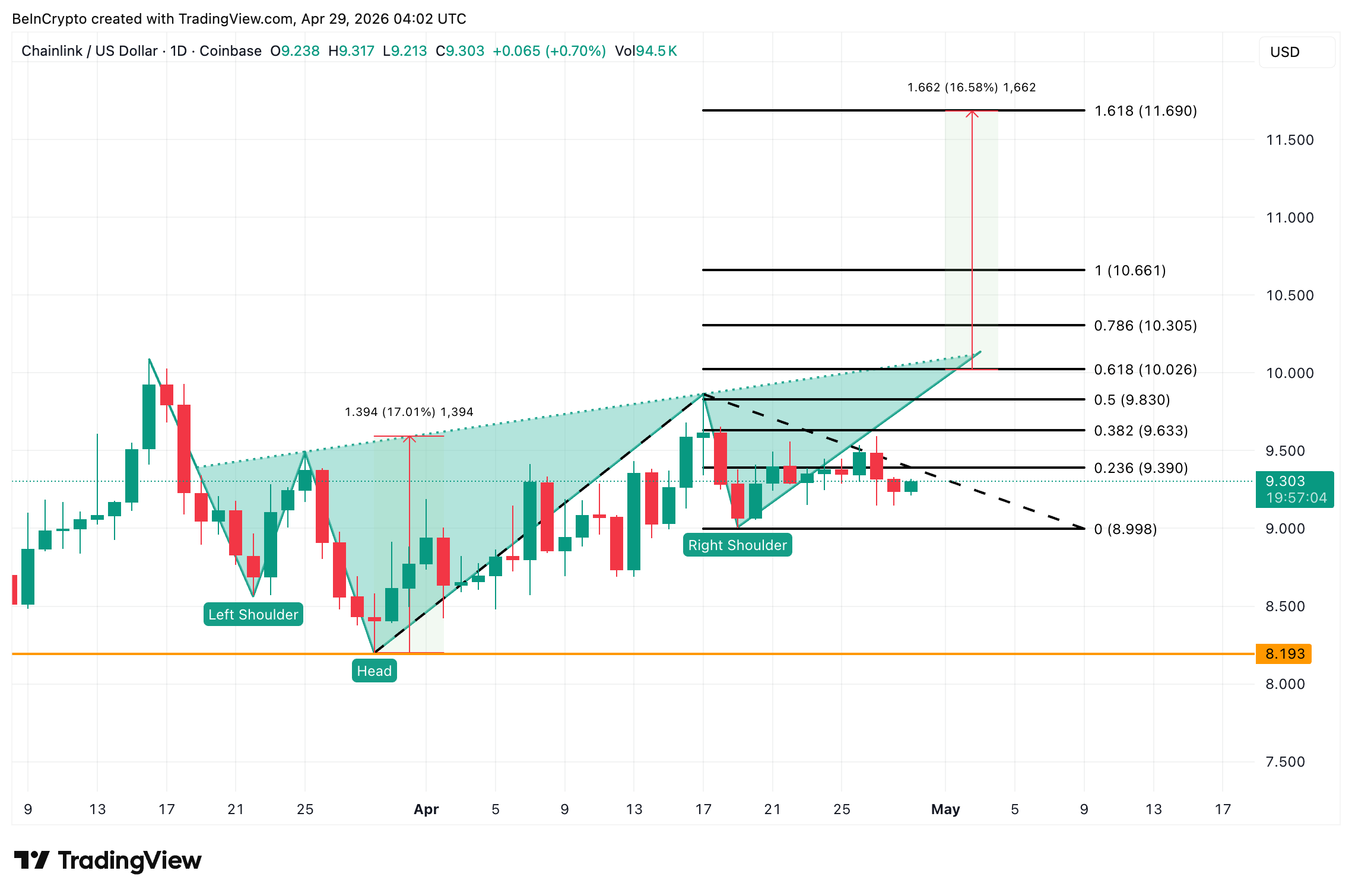 Chainlink Price Analysis