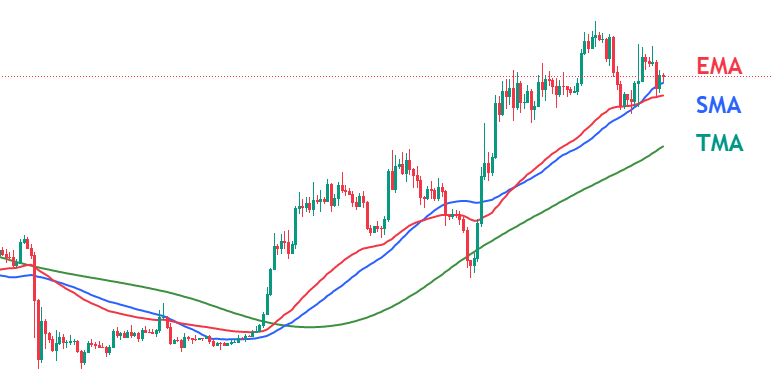 กราฟแสดงการตีเส้น EMA, SMA, TMA