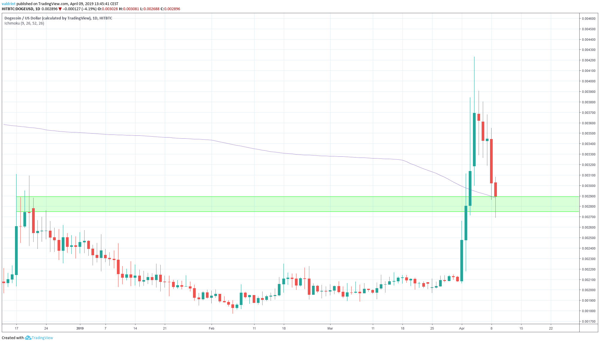 Dogecoin Moving Averages