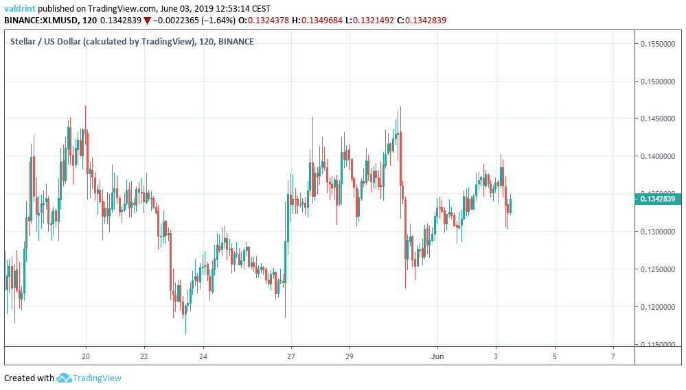 Stellar Price Outlook