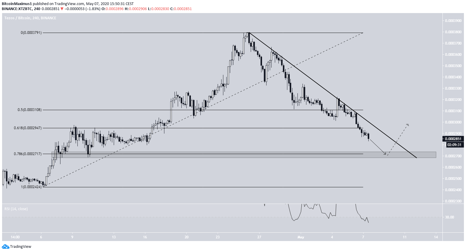 Tezos Price MOvement