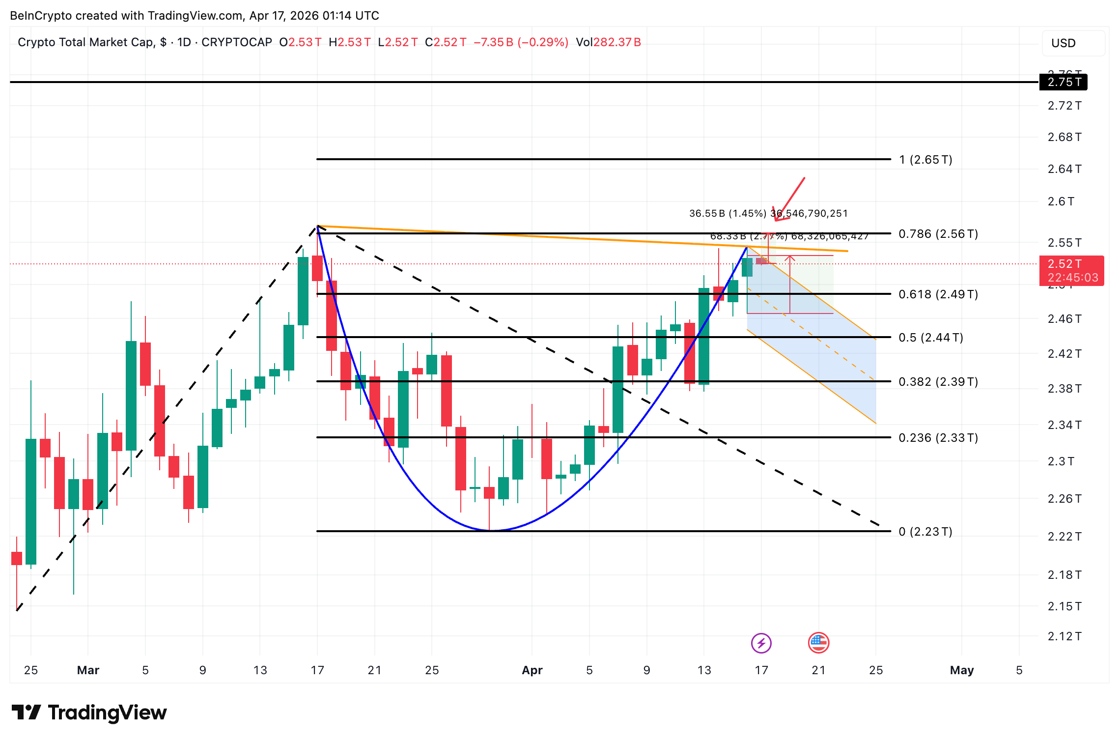 TOTAL Crypto Market Cap Analysis