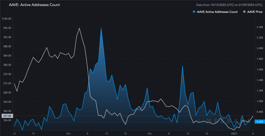 Dự đoán giá AAVE và số lượng địa chỉ hoạt động. Nguồn: Messari