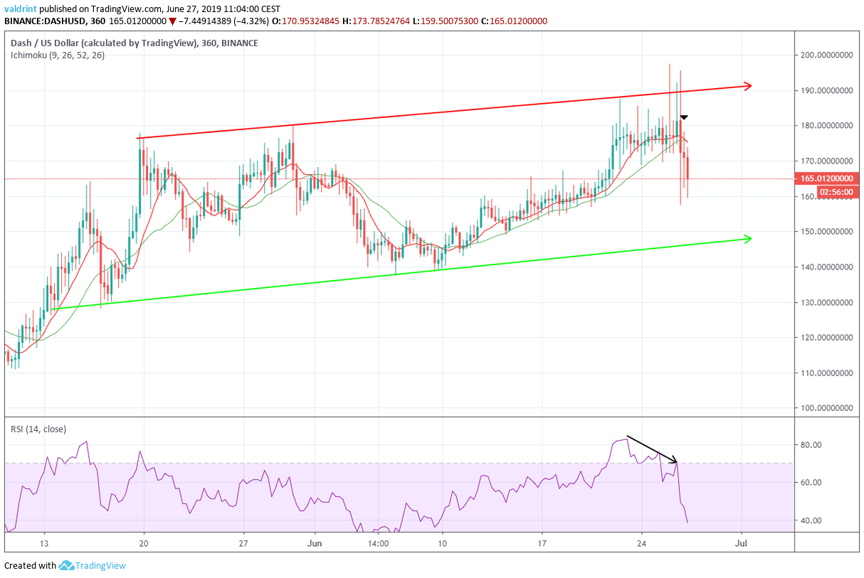 6-hour ascending channel