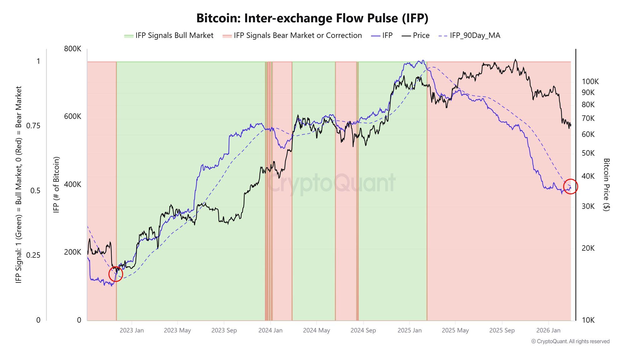 Bitcoin’s Inter-Exchange Flow Pulse. Source: CryptoQuant