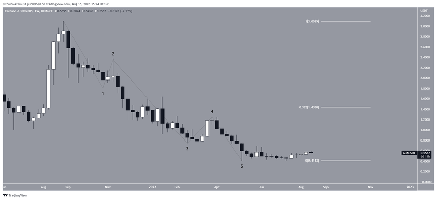 Tygodniowy wykres Cardano i liczba fal