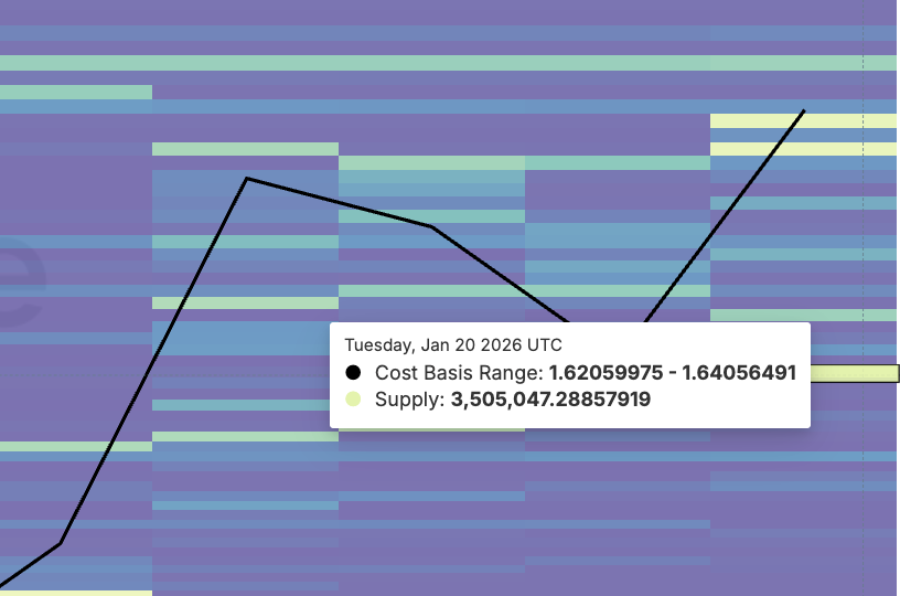Strongest Support If Price Corrects