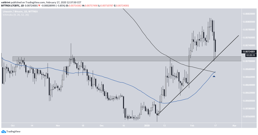 Litecoin/Bitcoin Cross