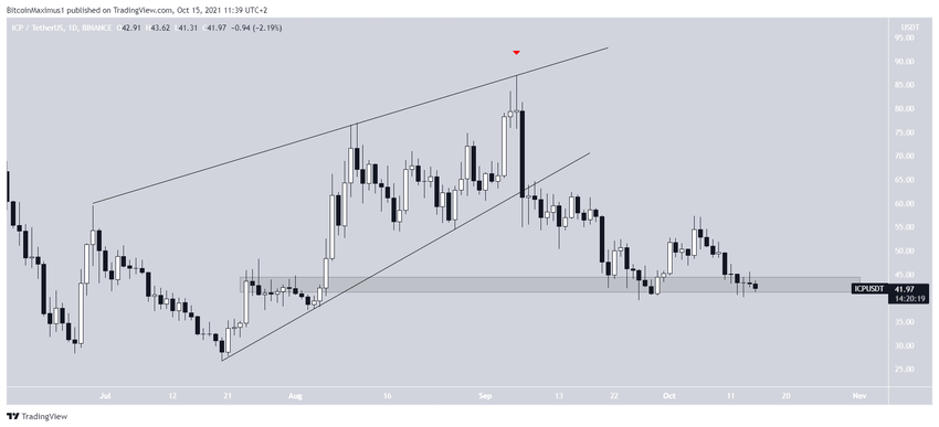 ICP Ascending wedge альткоины
