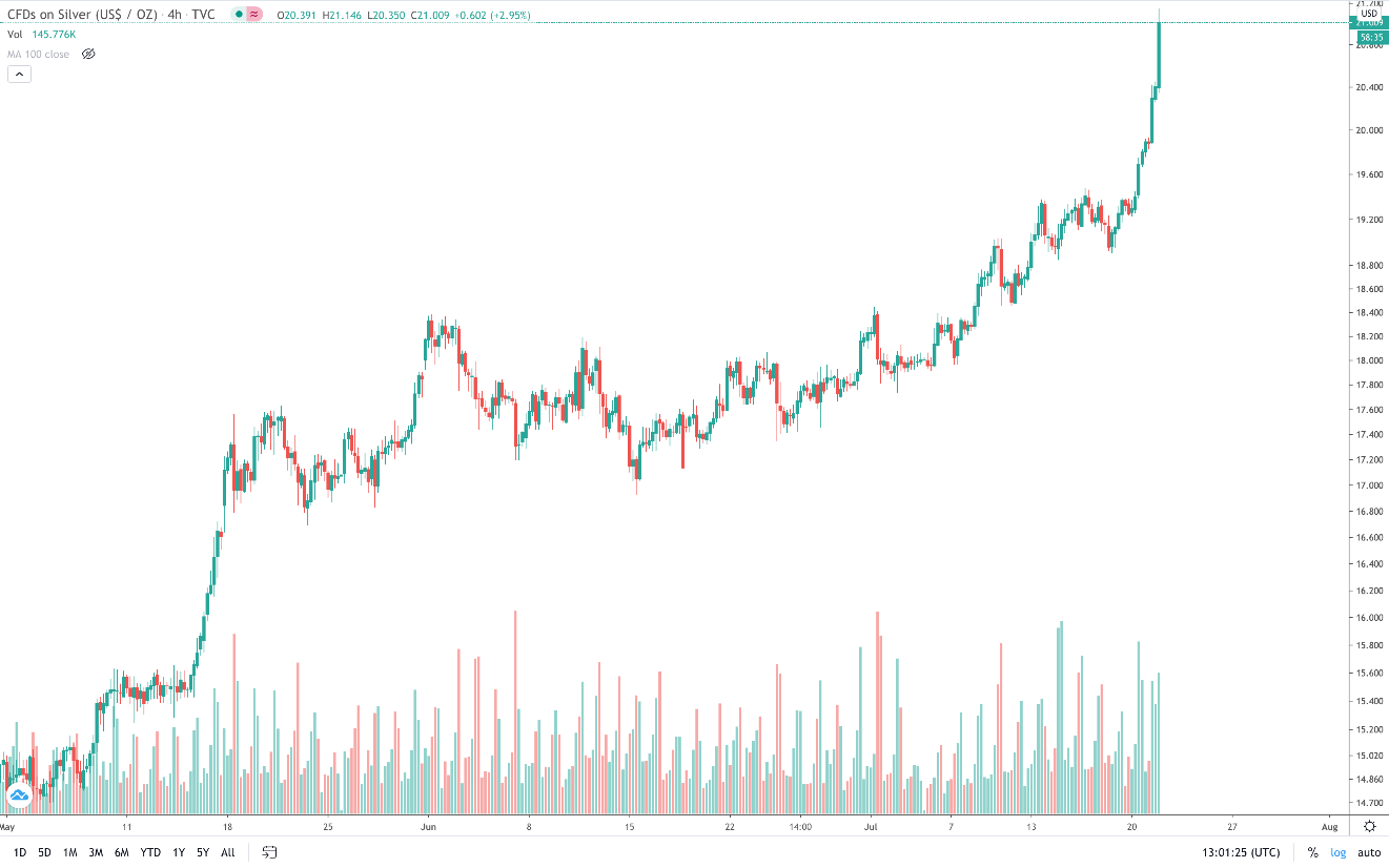 Massive silver price breakout