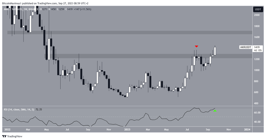 MKR/USDT Weekly Price Chart