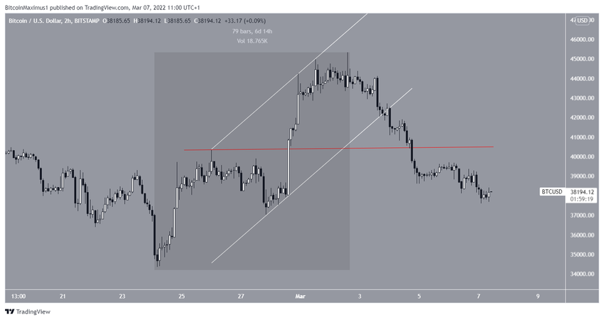 Bitcoin - wykres krótkoterminowy
