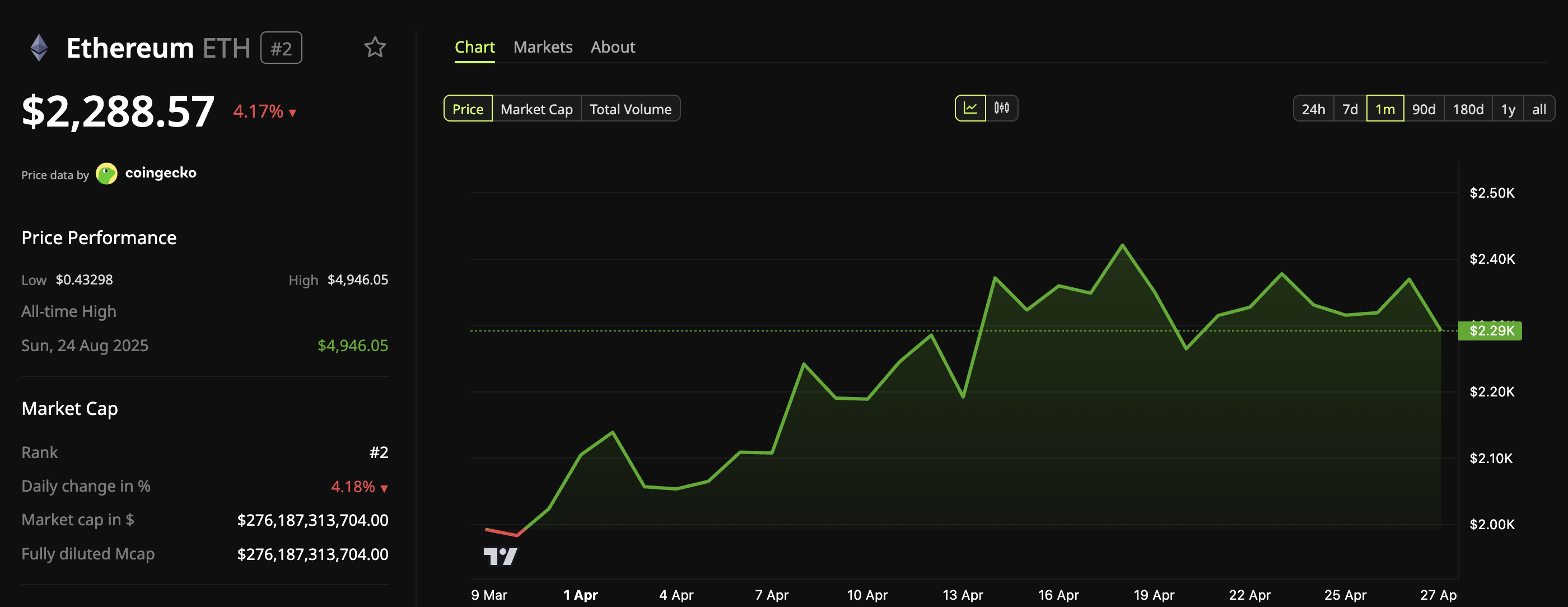 Ethereum (ETH) Price Performance