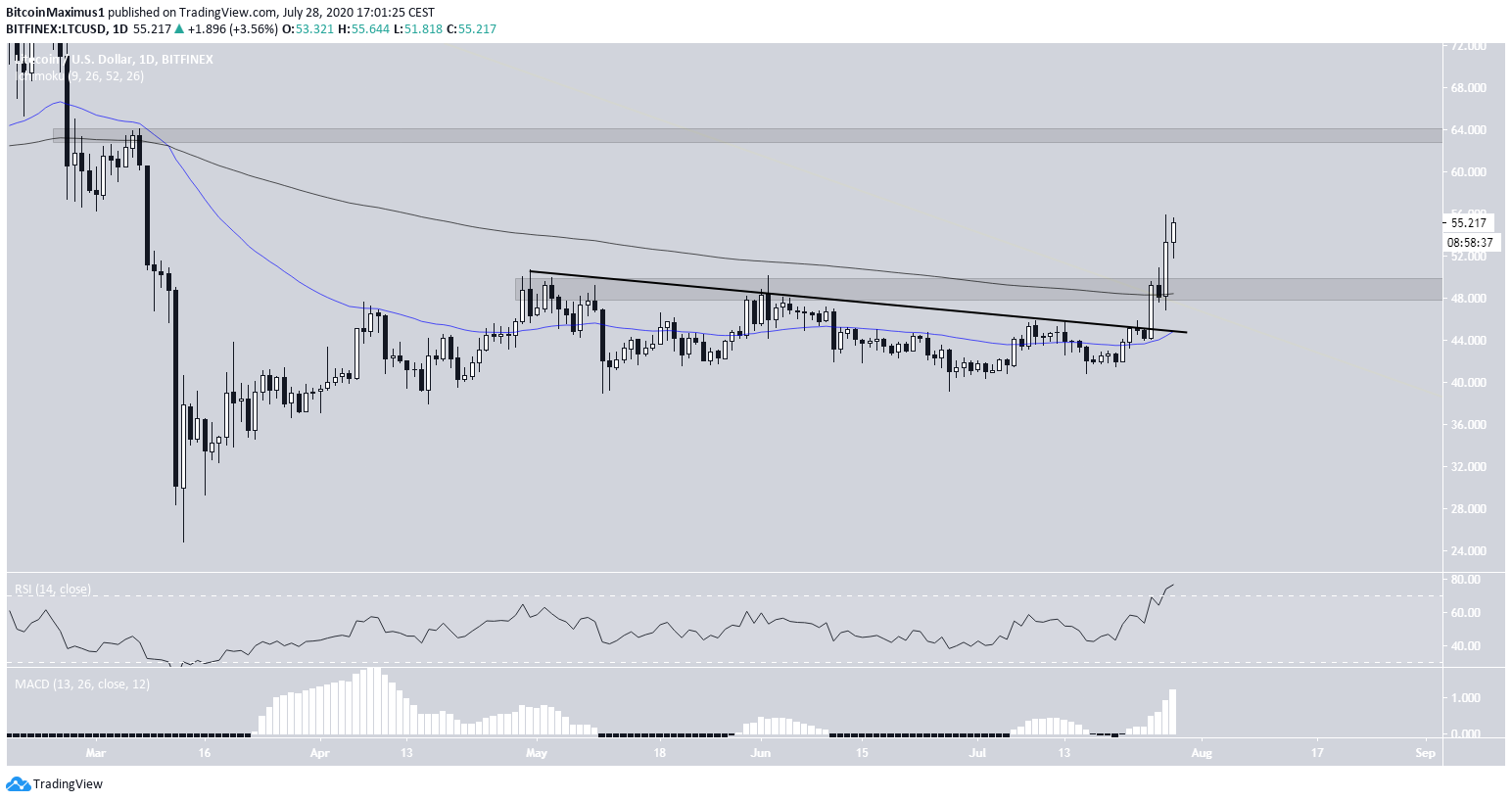 Litecoin Resistance Line