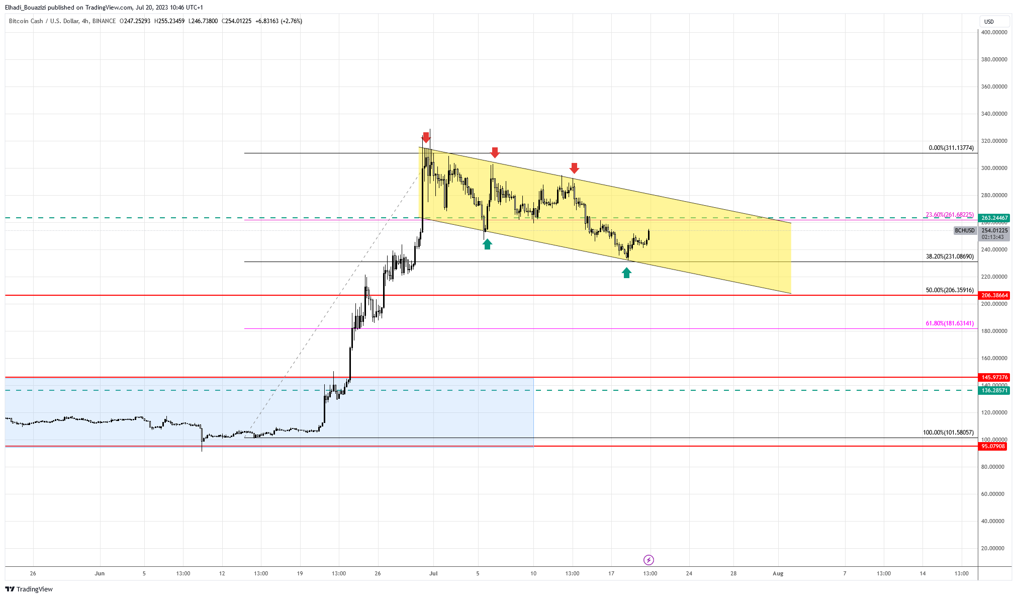 الرسم البياني 4سا عملة بيتكوين كاش BCH
