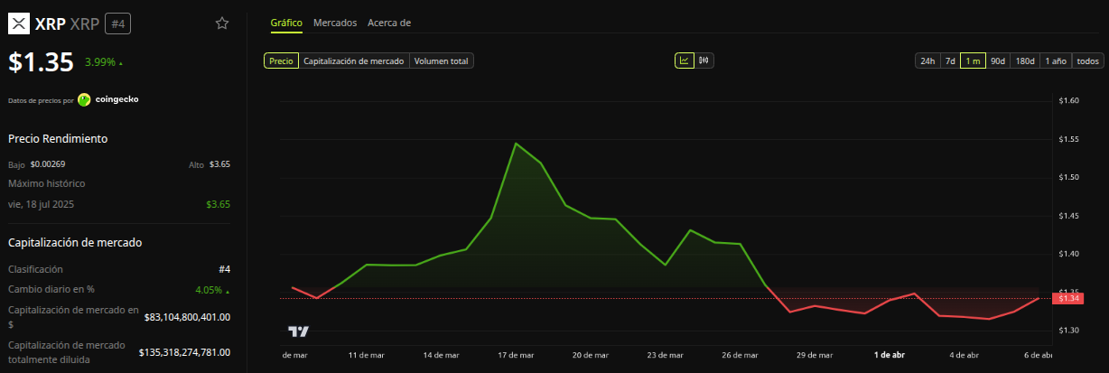 Rendimiento del precio XRP de Ripple - 1 mes-. Fuente: BeInCrypto