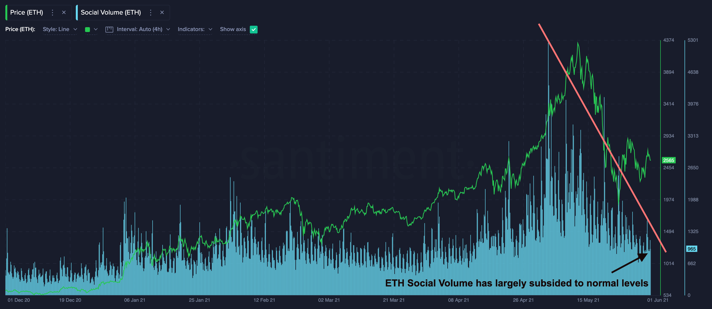 Социальная активность ETH