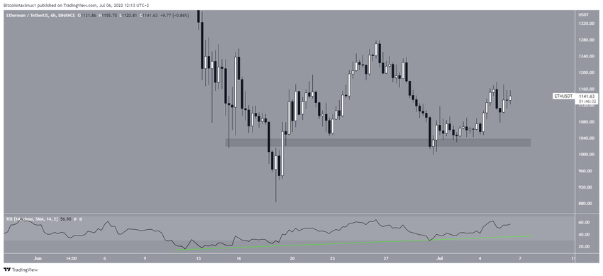 Ethereum Kurs 6-Stunden-Chart