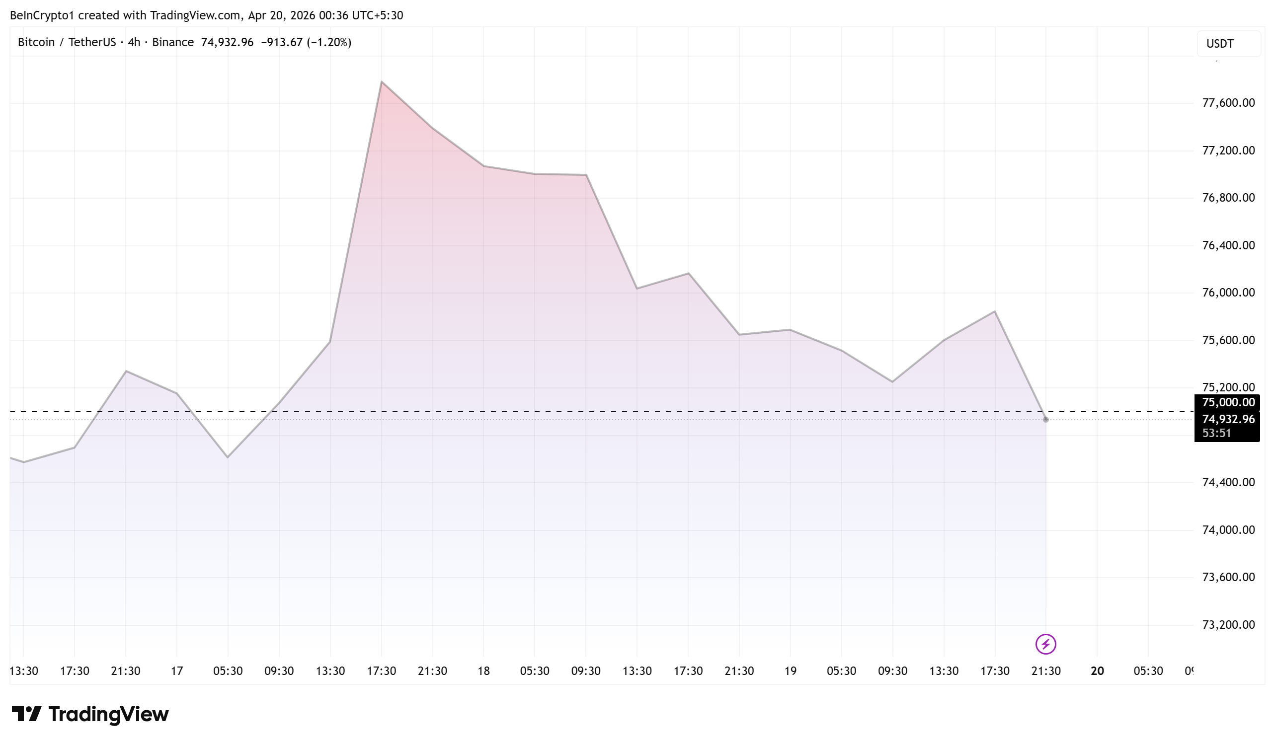 Bitcoin Price Performance.