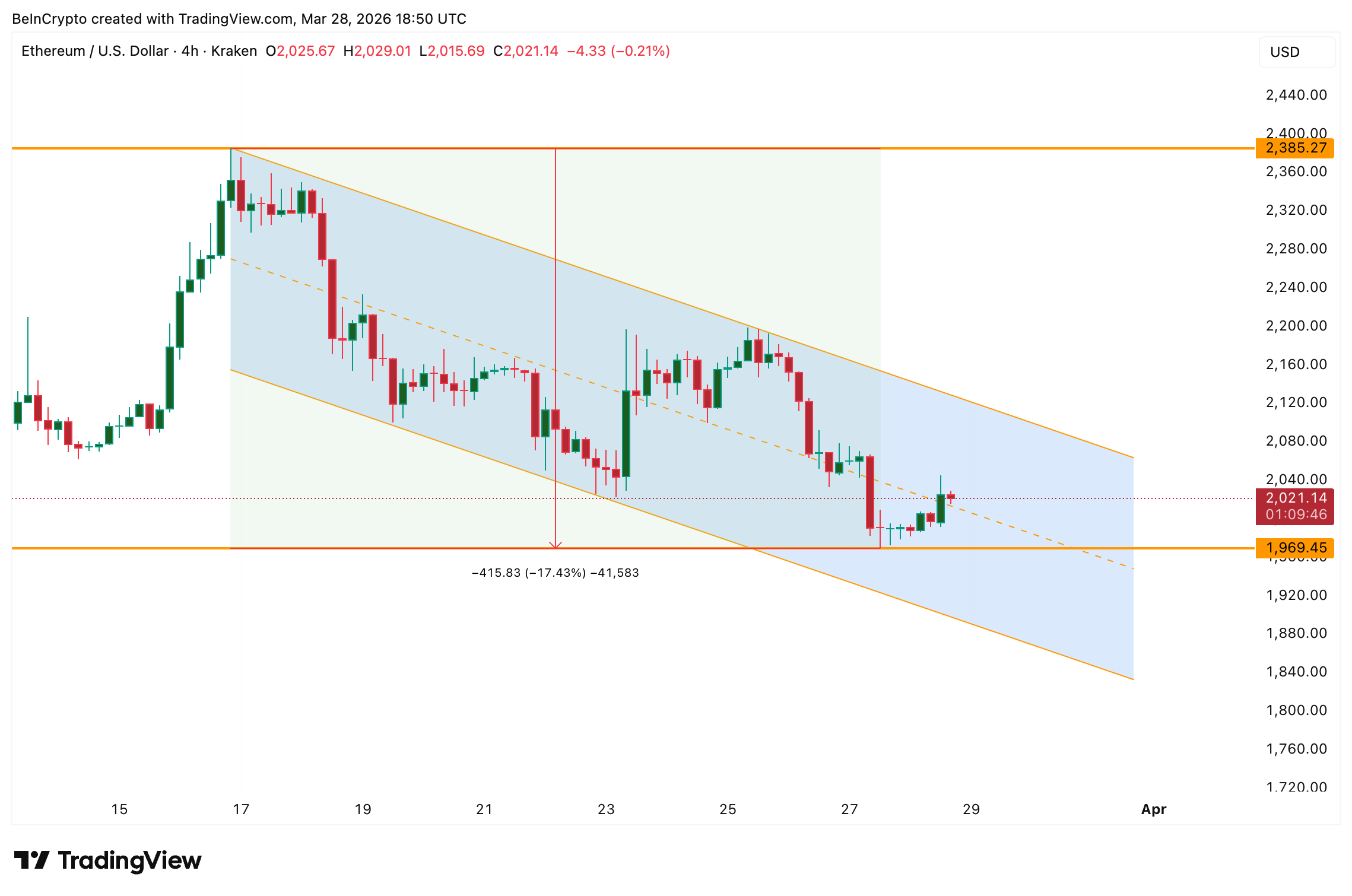 ETH 4-Hour Falling Channel: TradingView