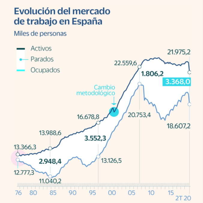 Evolución del mercado laboral español beincrypto tony toro