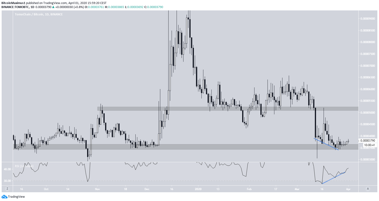 Tomochain Trading Range