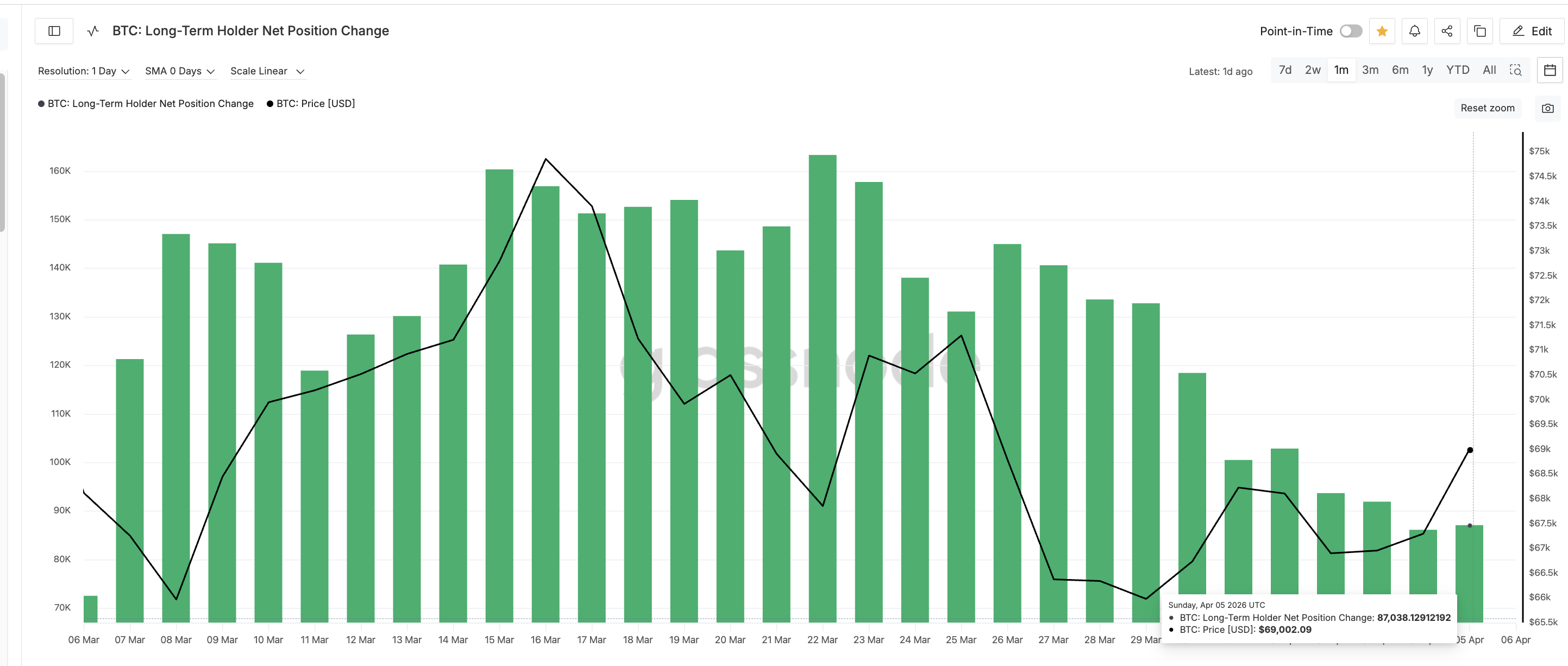 BTC Long-Term Holder Net Position Change