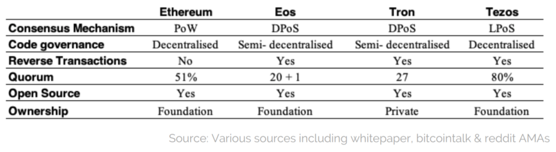 decentralization matrix ethereum eos tron tezos