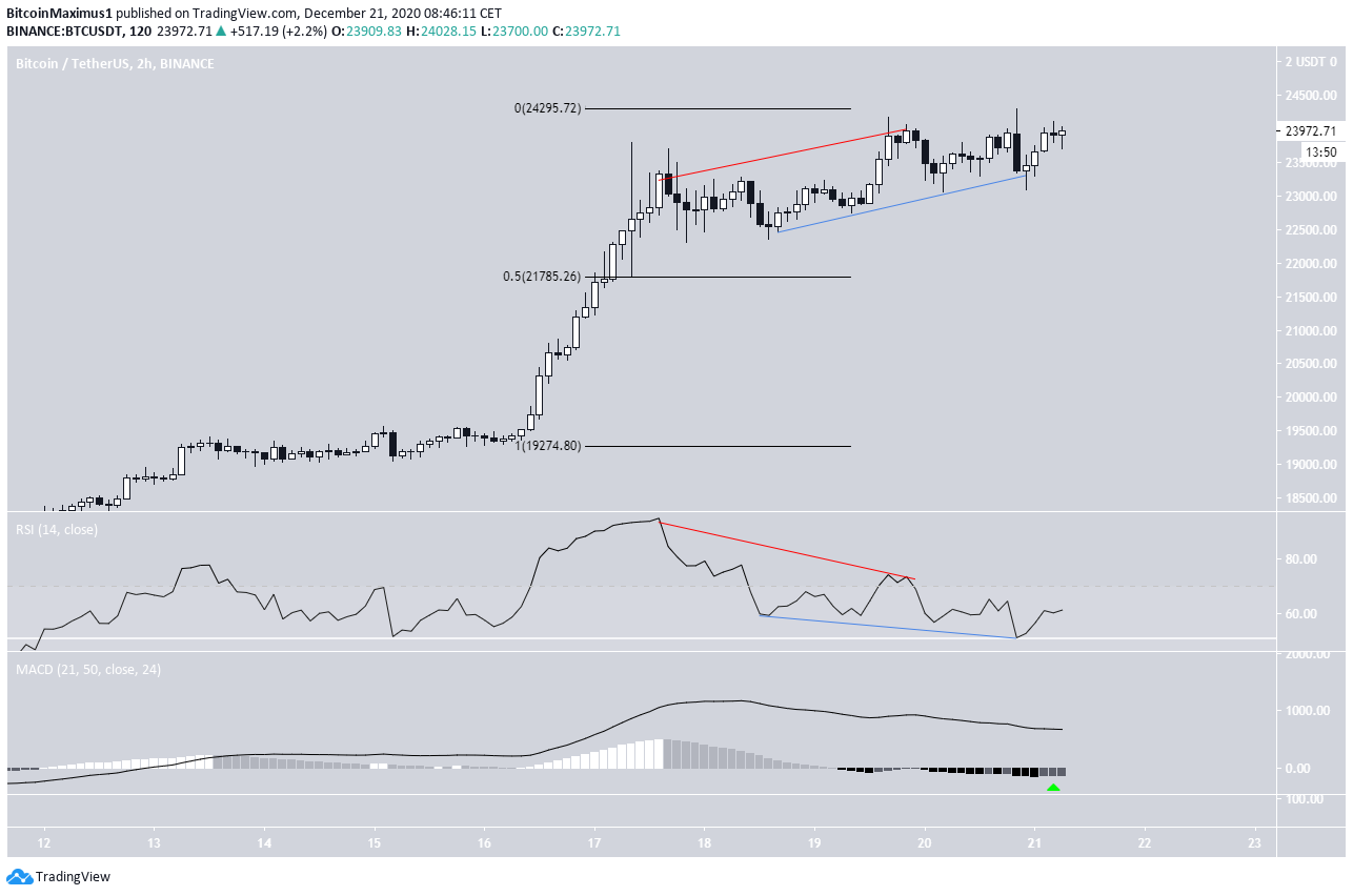 BTC Two-Hour Time-frame