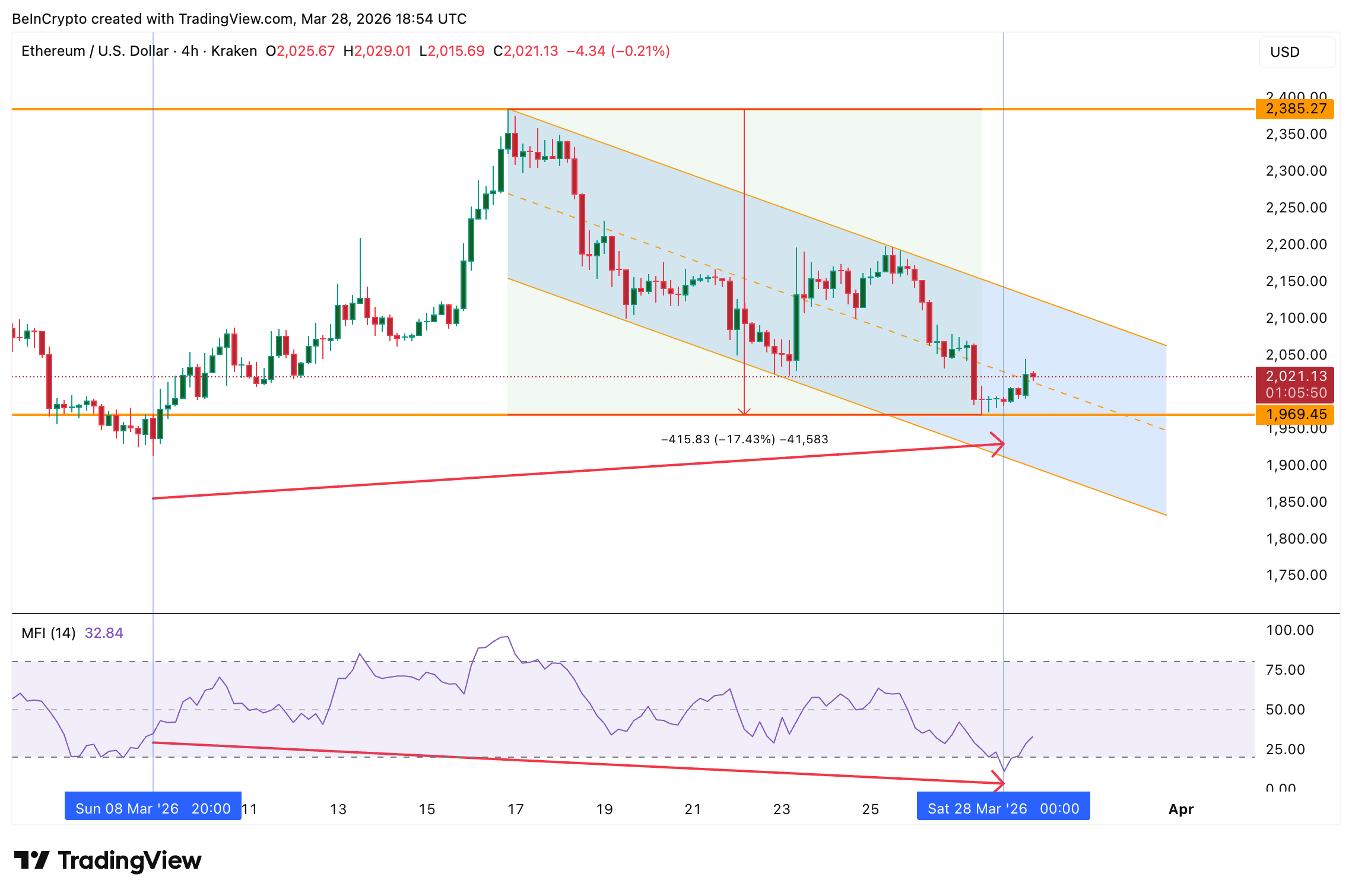 MFI Bearish Divergence