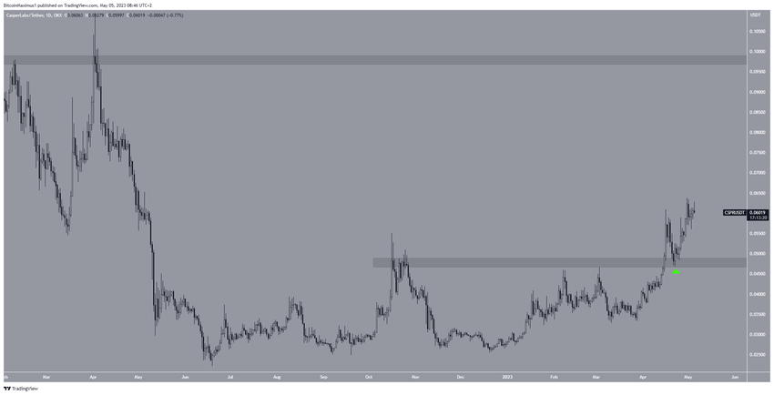 Biểu đồ hàng ngày CSPR/USDT. Nguồn: TradingView