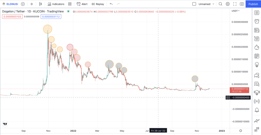wykres dzienny kryptowaluty
