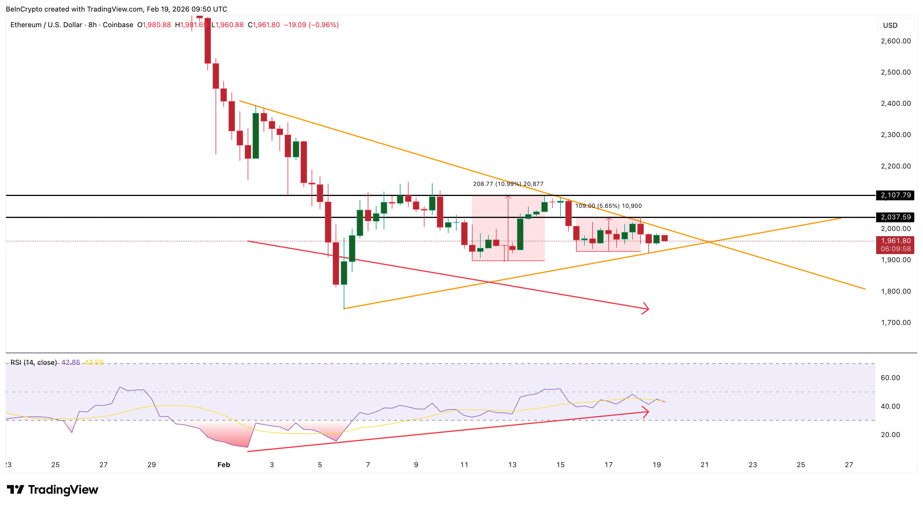 Bullish Divergence Spotted